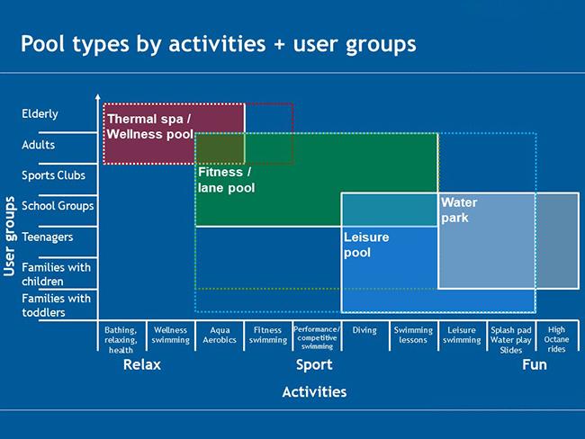 Pool types by activities